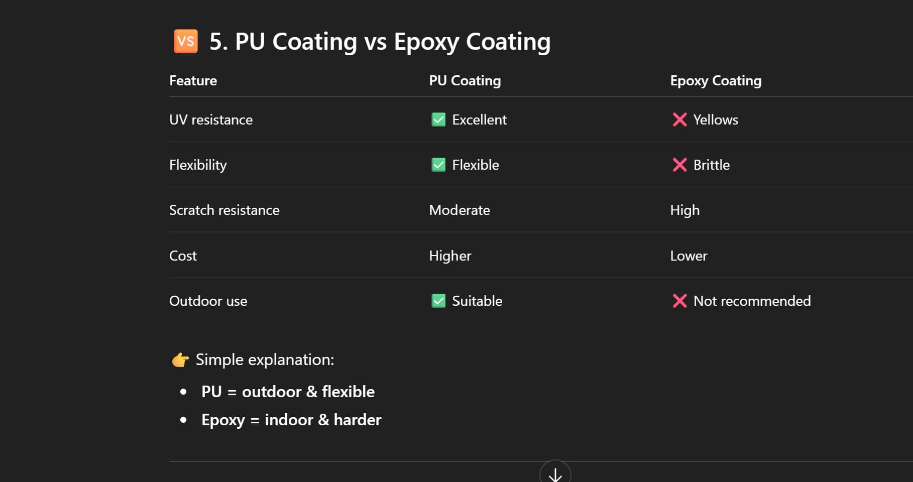 Comparison table of PU and Epoxy coatings across UV resistance, flexibility, cost, and outdoor use.