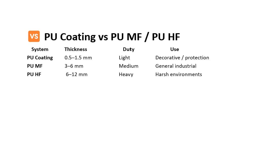 Table comparing PU Coating, PU MF, and PU HF flooring thickness, duty, and use.