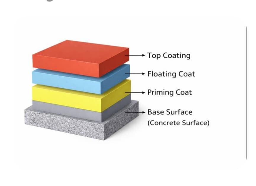 Diagram illustrating four layers of concrete coating: base, priming, floating, and top coating.
